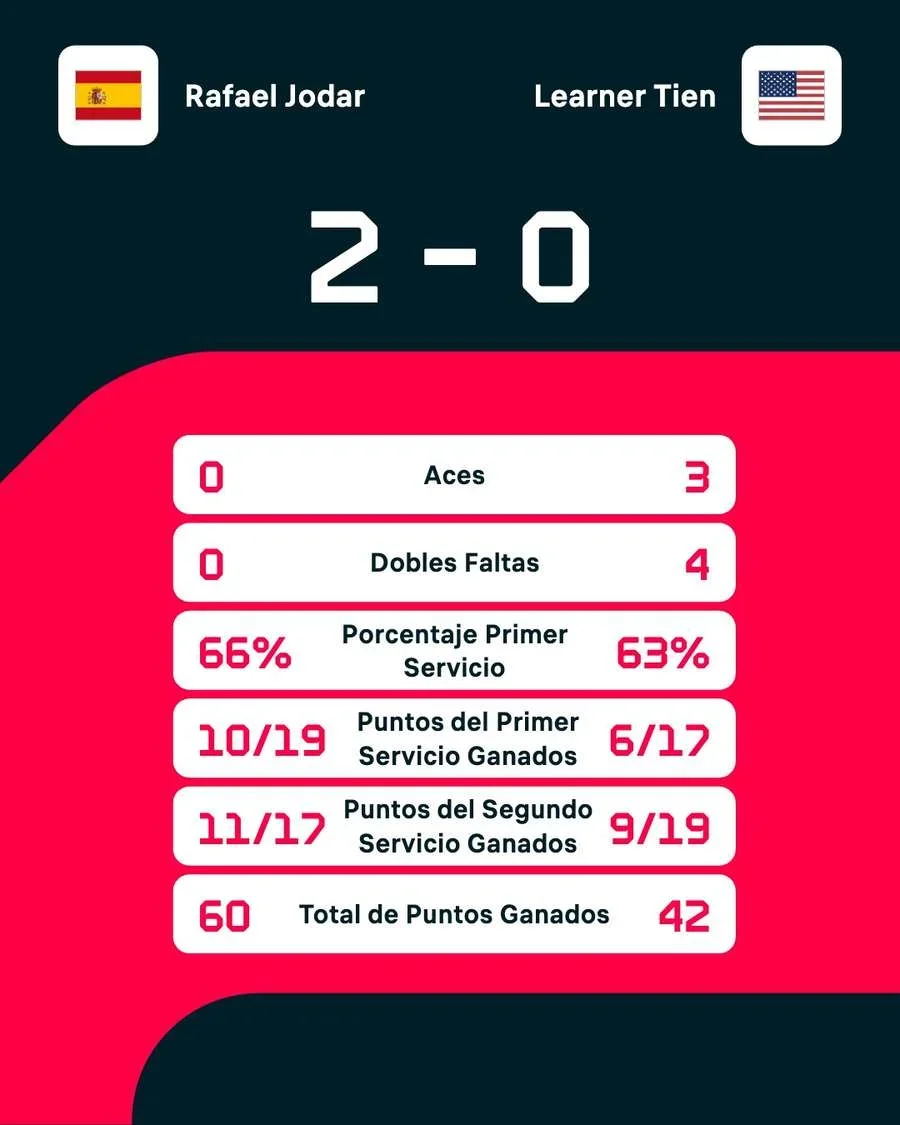 Estadísticas del partido