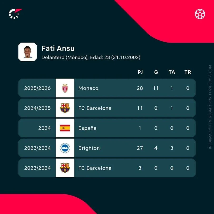 Números de Ansu Fati